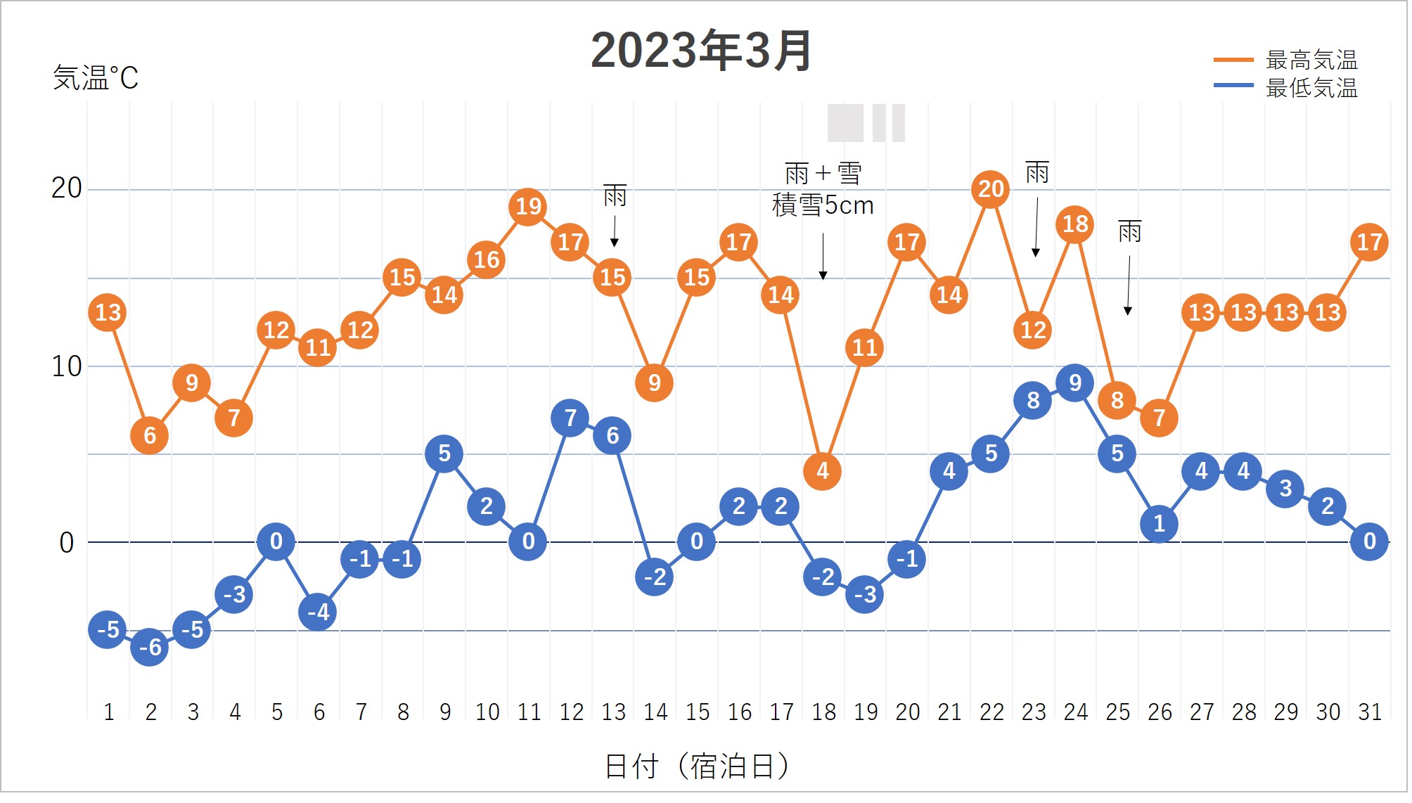 グラフ2023年3月